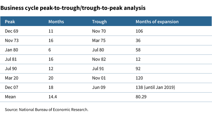 22m11_US Business Cycle peak-trough Putnam