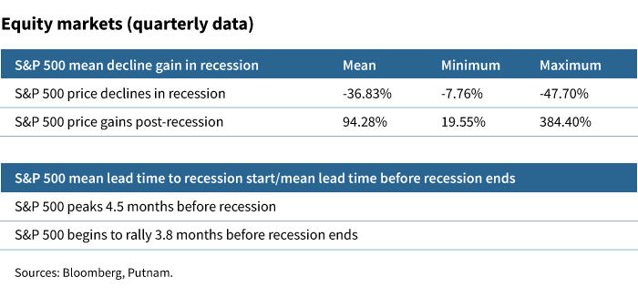 22m11_Eq markeder USA recessions
