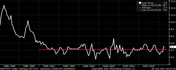 graf over utviklingen i inflasjonen i Norge de siste 40 årene