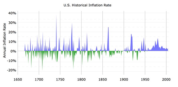 Graf USA historisk inflasjonsrate
