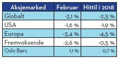 Markedskommentar februar 2018